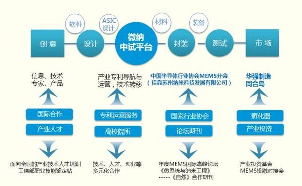 苏州纳米七年砥砺奋进 打造MEMS产业竞争力
